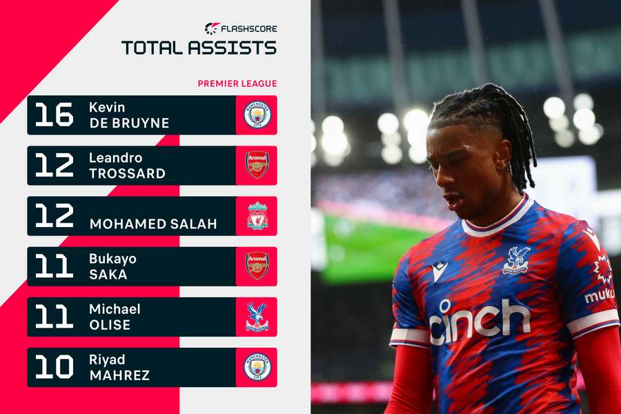 Premier League leading assist makers