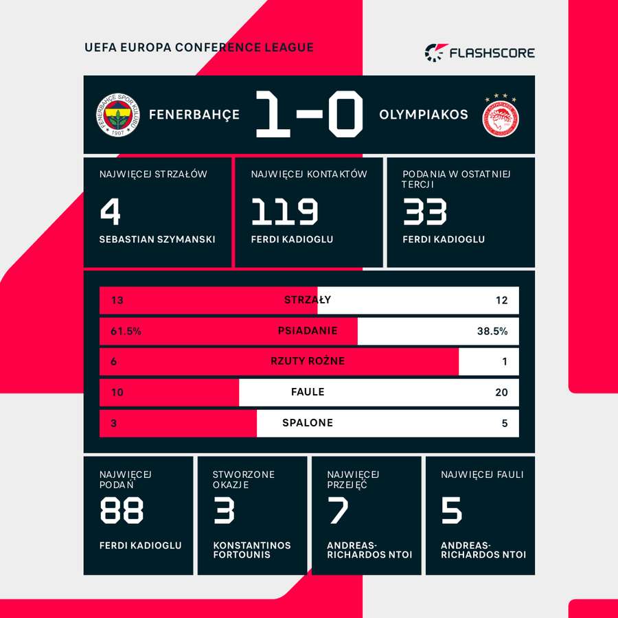 Wynik (bez karnych) i liczby meczu Fenerbahce-Olympiakos