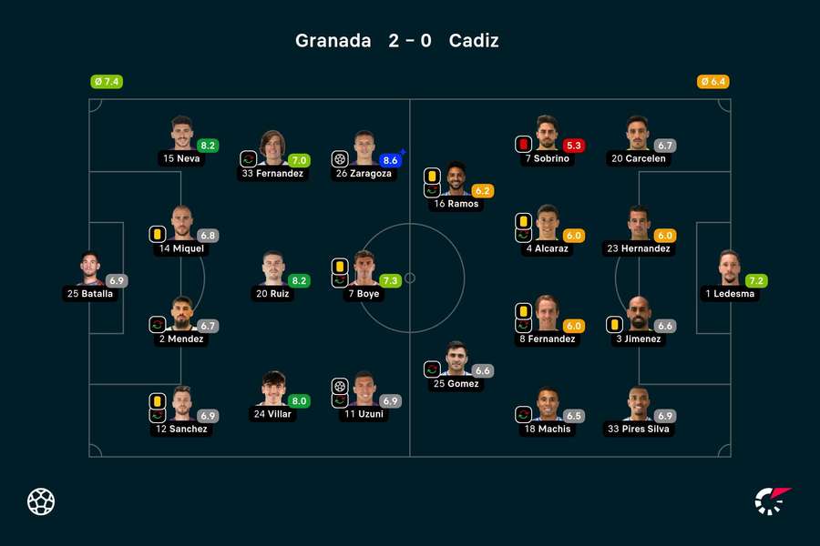 Statystyki meczu Granada CF - Cadiz CF