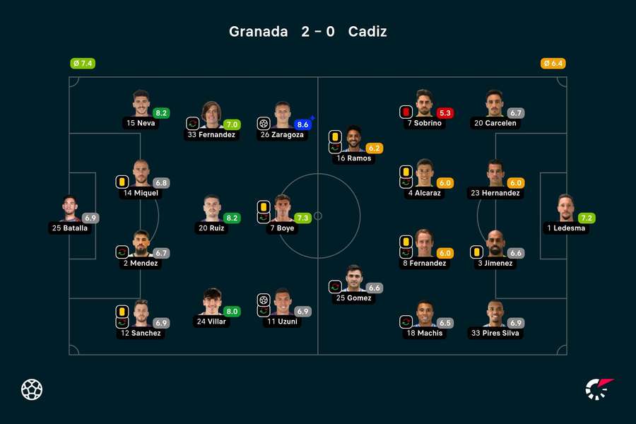 Statystyki meczu Granada CF - Cadiz CF