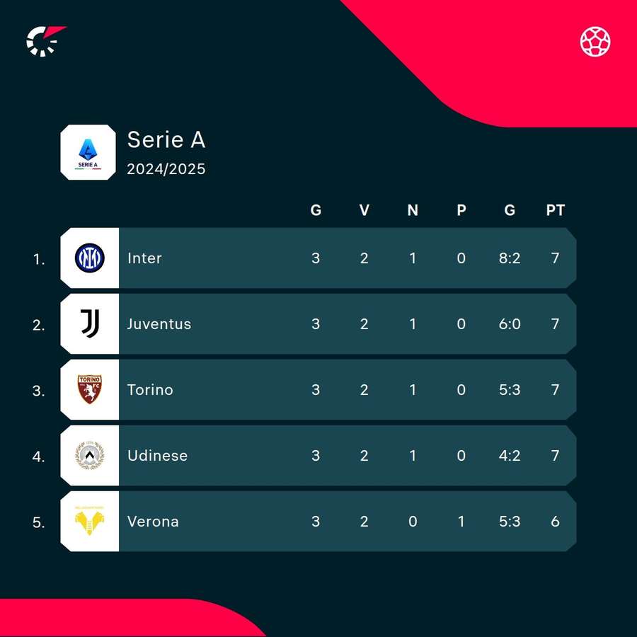 La classifica dopo 3 giornate