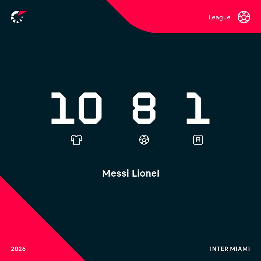Messi stats in the MLS this season