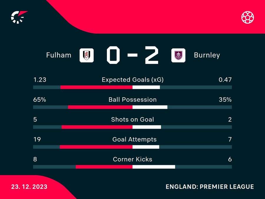 Match stats