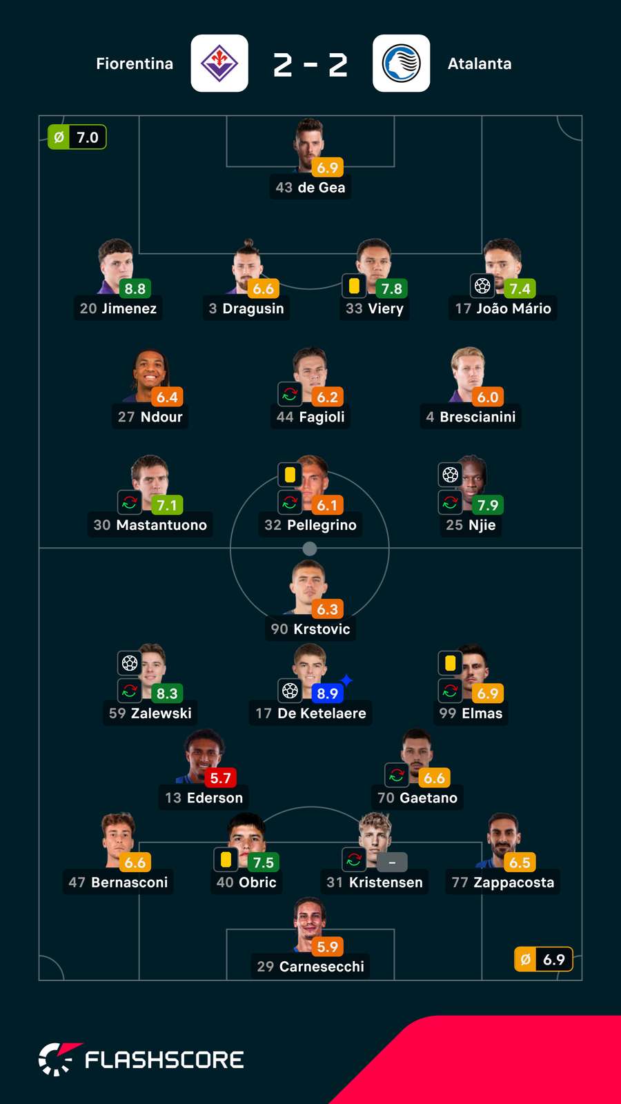 As notas dos jogadores As notas dos jogadores