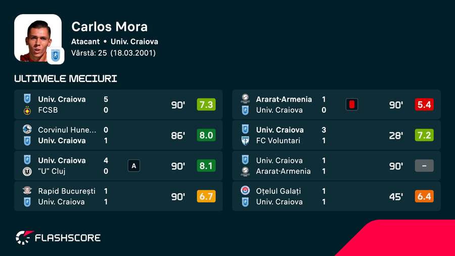 Cifrele lui Carlos Mora din cele mai recente partide
