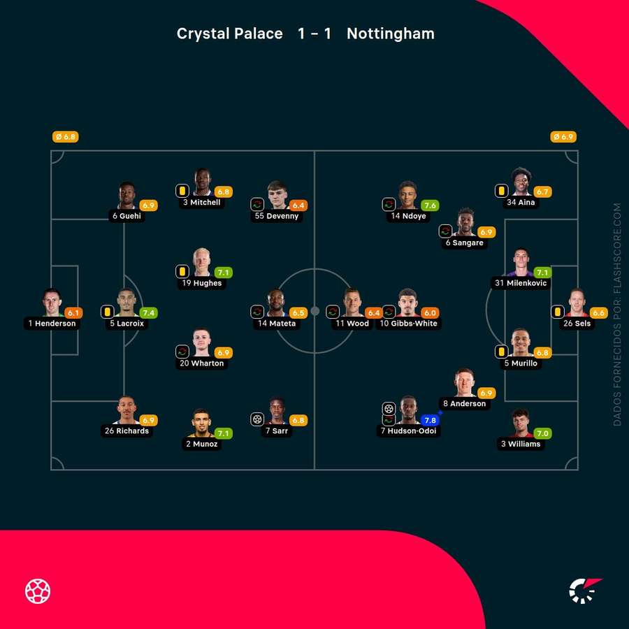 Pontuações dos jogadores Pontuações dos jogadores
