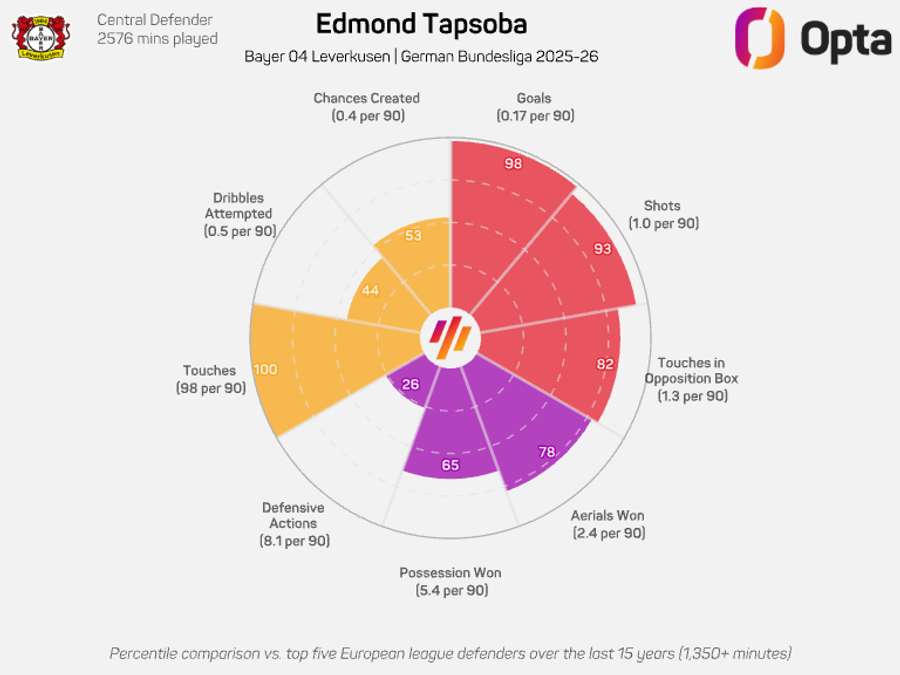Gráfico radar de Edmond Tapsoba - Bundesliga 2025/26 Gráfico radar de Edmond Tapsoba - Bundesliga 2025/26