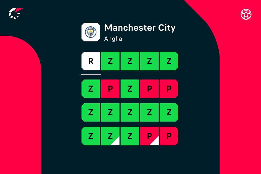 Ostatnie wyniki Manchesteru City