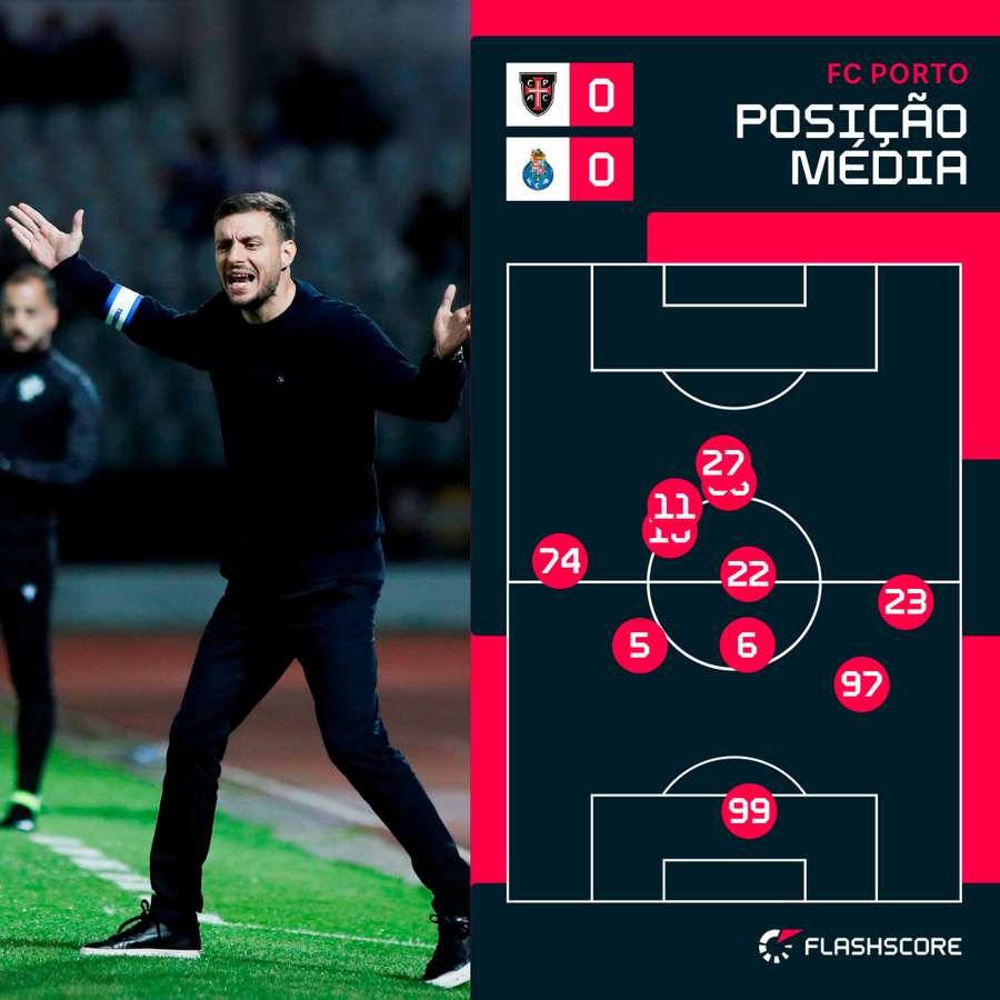 Posição média do onze do FC Porto na primeira parte Posição média do onze do FC Porto na primeira parte
