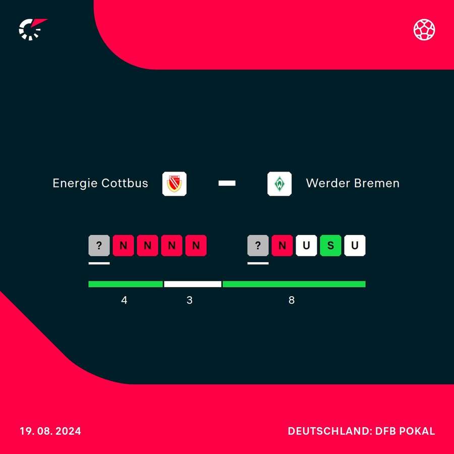 Cottbus gegen Bremen: der direkte Vergleich