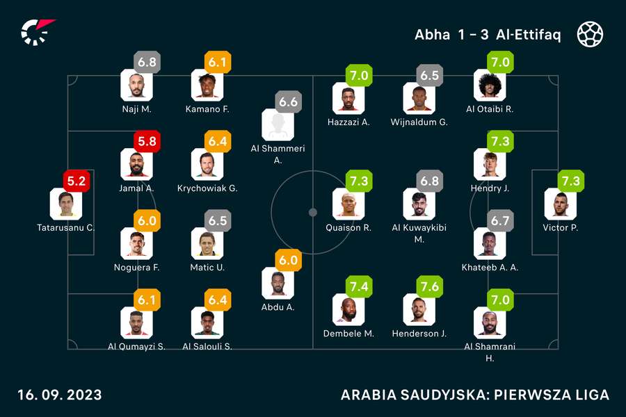 Wyjściowe składy i oceny za mecz Abha-Ettifaq