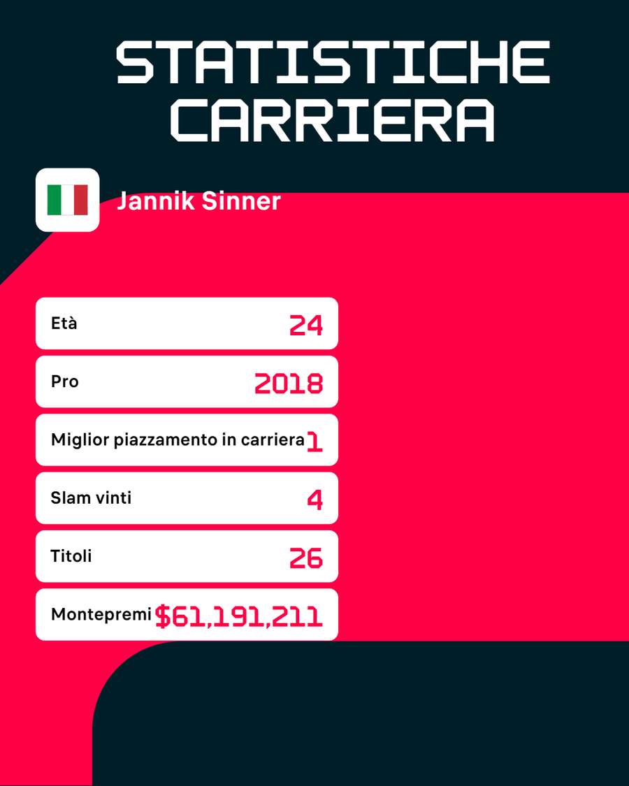 Le statistiche di Sinner