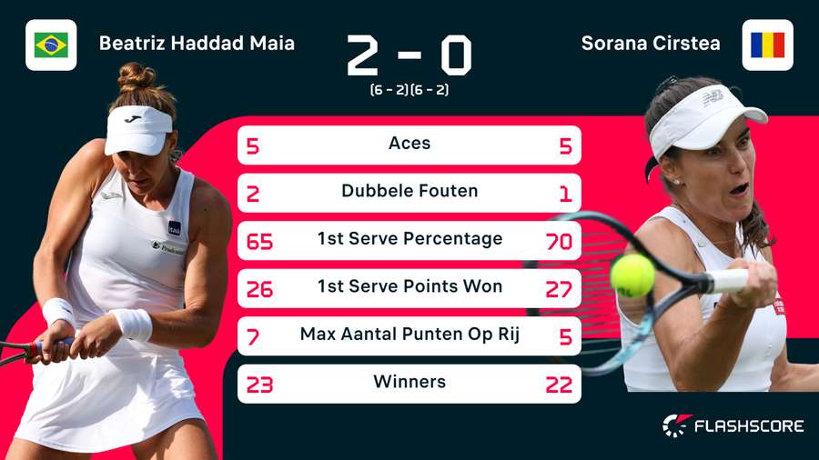 Statistieken van de wedstrijd tussen Beatriz Haddad Maia en Sorana Cirstea