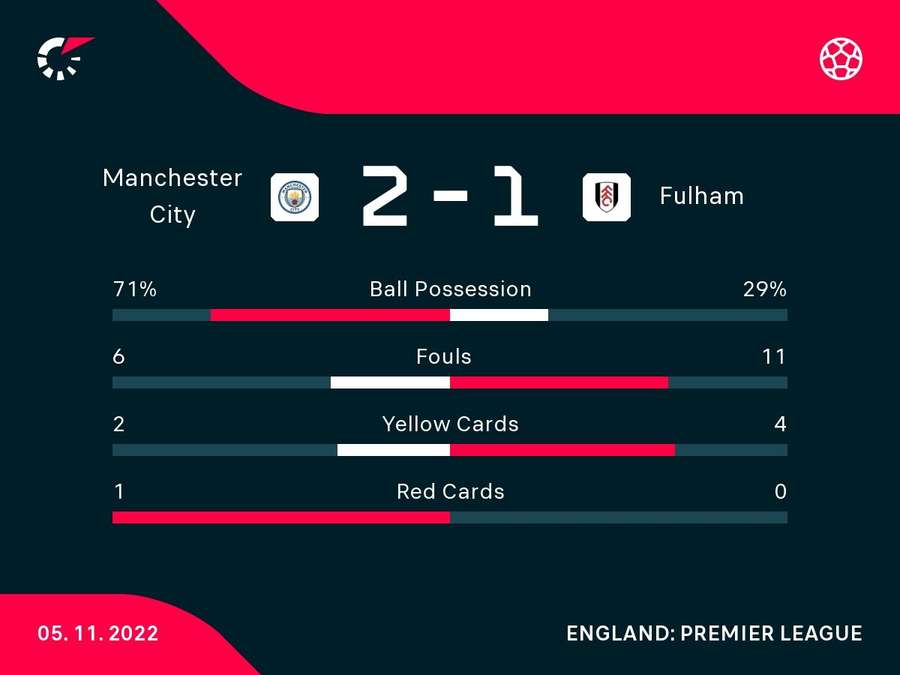 City played much of the second half with ten men after Cancelo saw red