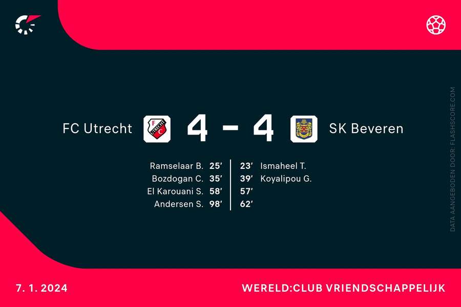 Goalgetters Utrecht-Beveren