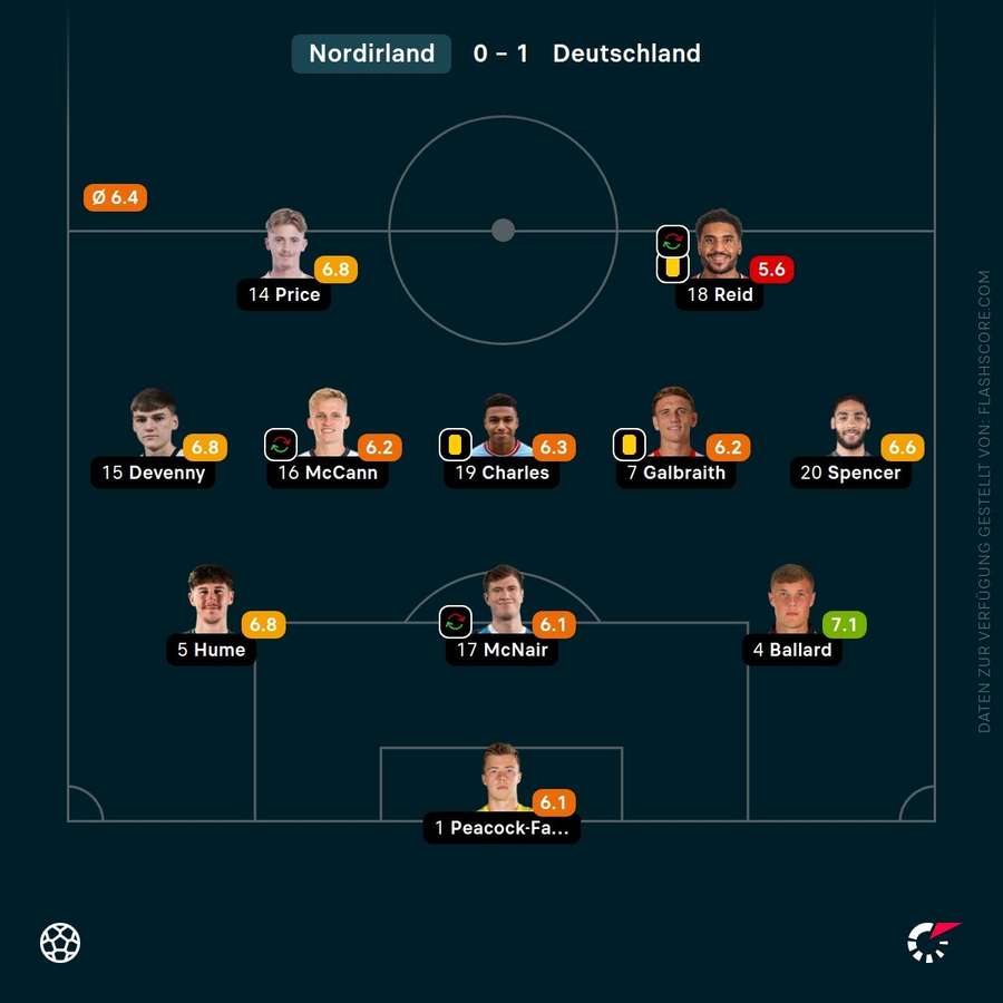 Spielernoten: Nordirland Spielernoten: Nordirland