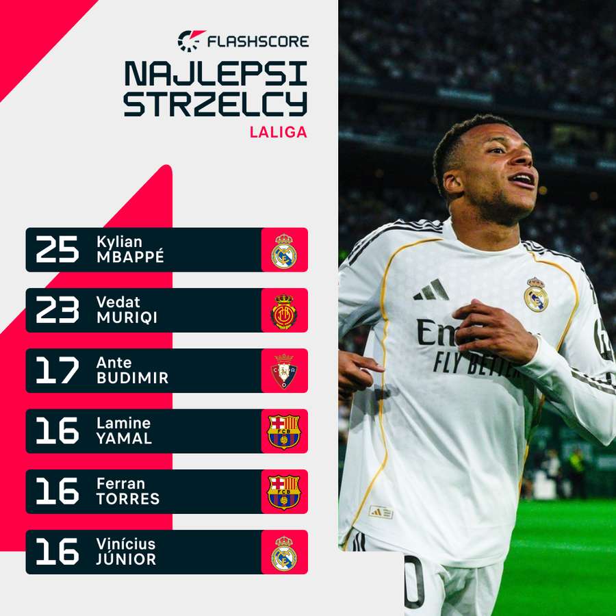 Klasyfikacja strzelców LaLiga Klasyfikacja strzelców LaLiga
