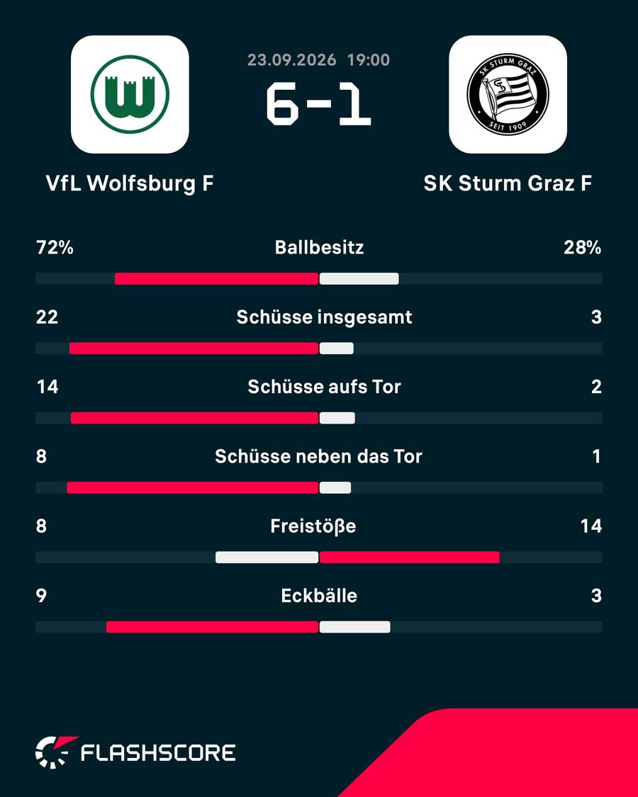 Sturm war in Wolfsburg chancenlos Sturm war in Wolfsburg chancenlos