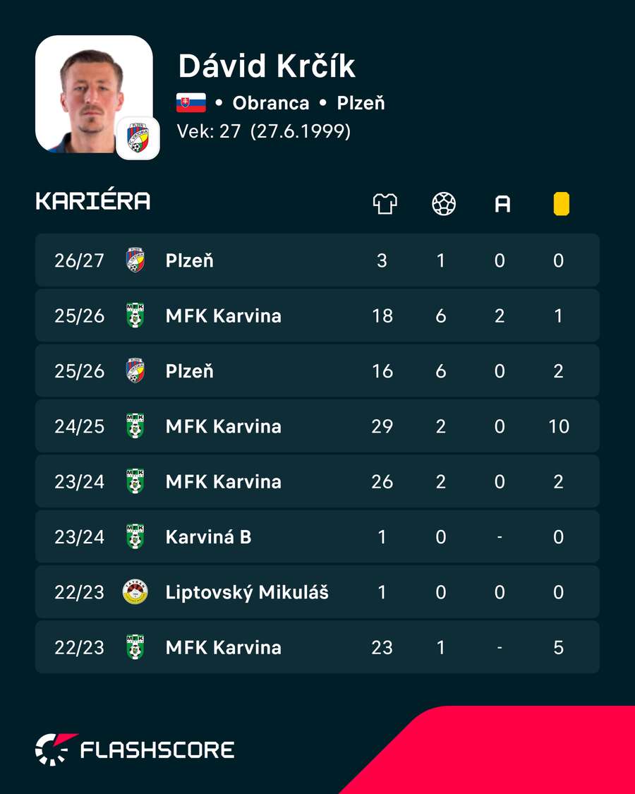 Štatisitky Dávida Krčíka. Štatisitky Dávida Krčíka.