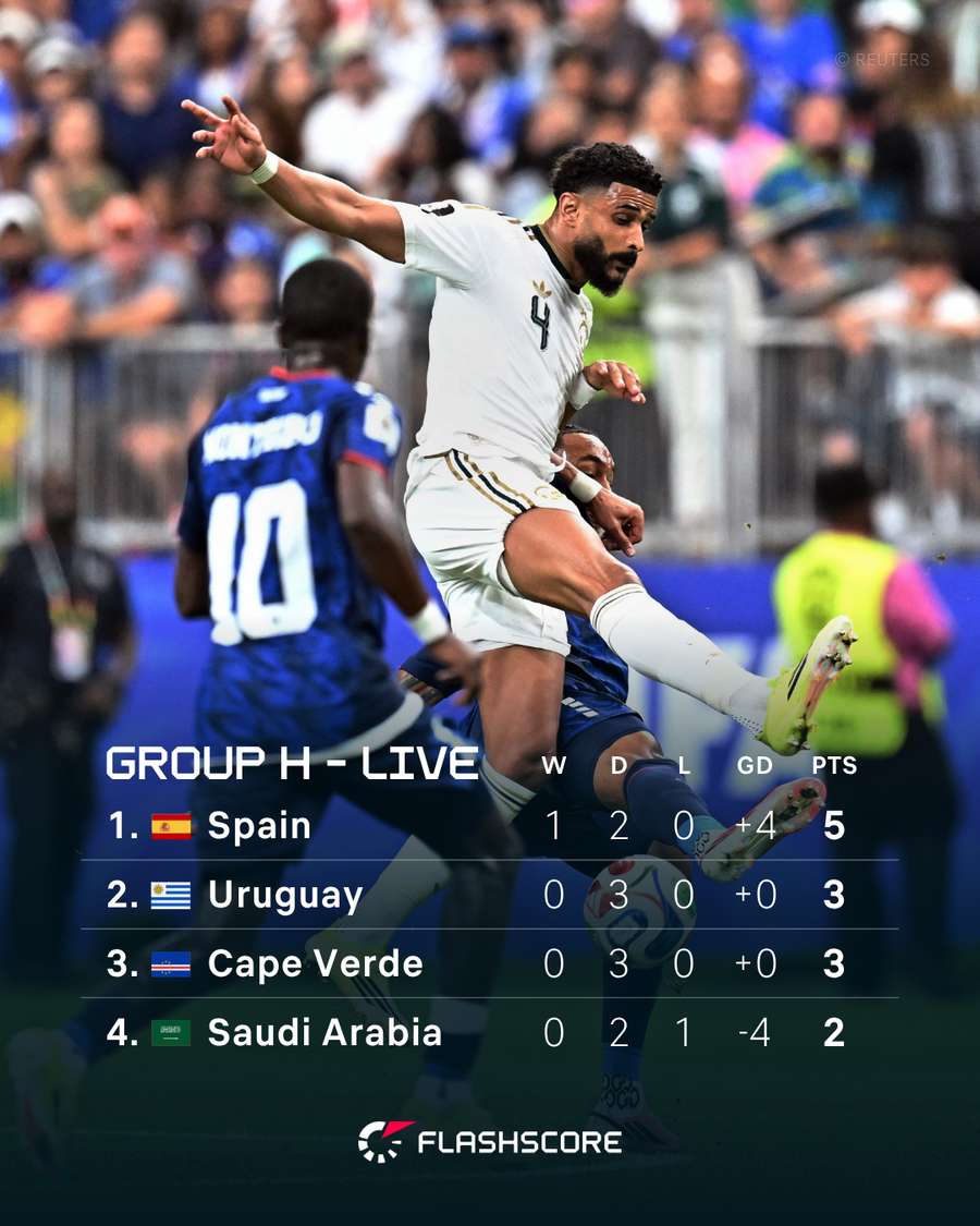 Group H Live Standings