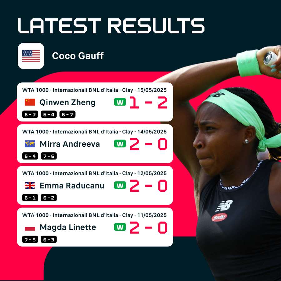 Gauff's recent results Gauff's recent results