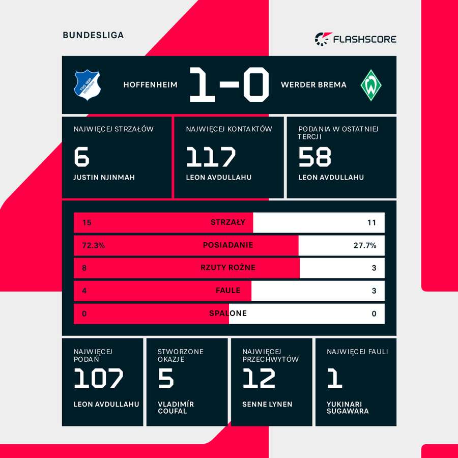 Statystyki meczu TSG Hoffenheim – Werder Brema