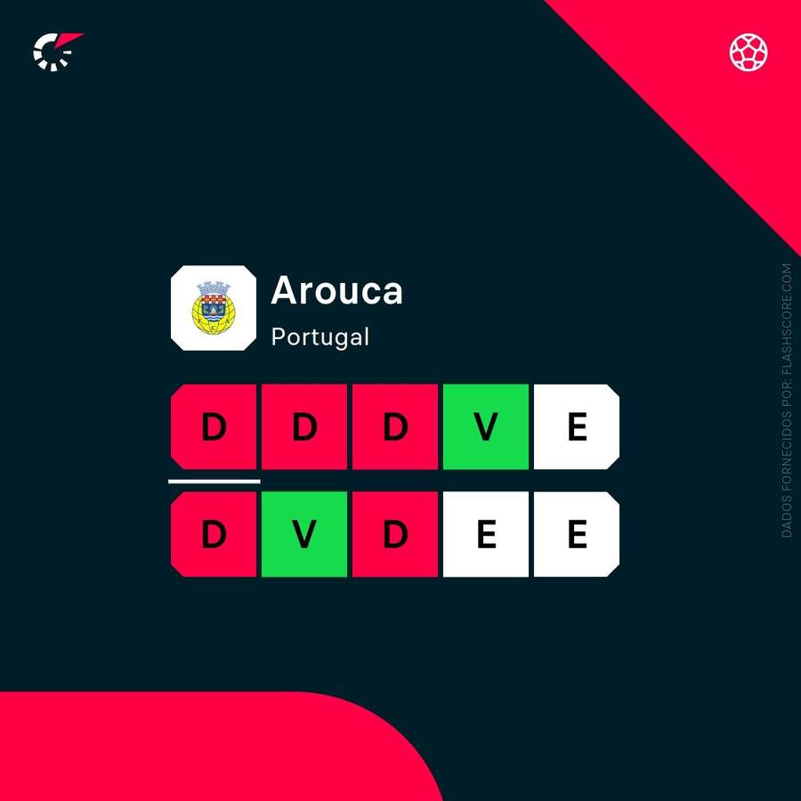 A forma recente do Arouca