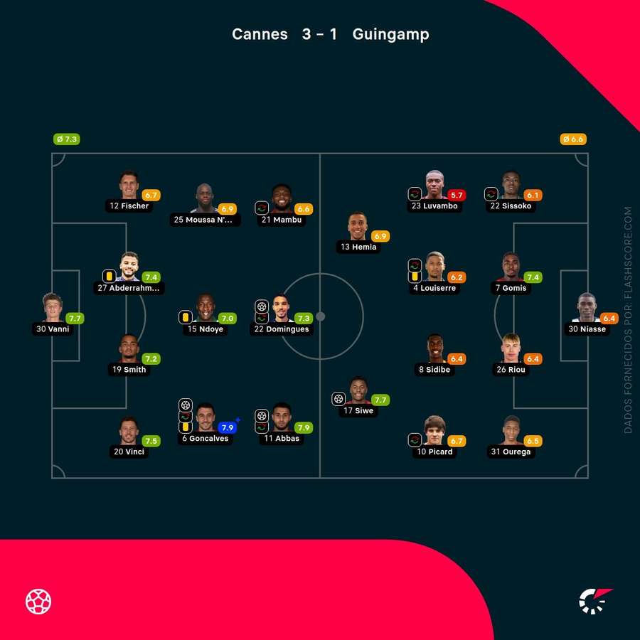 Notas finais dos jogadores Notas finais dos jogadores
