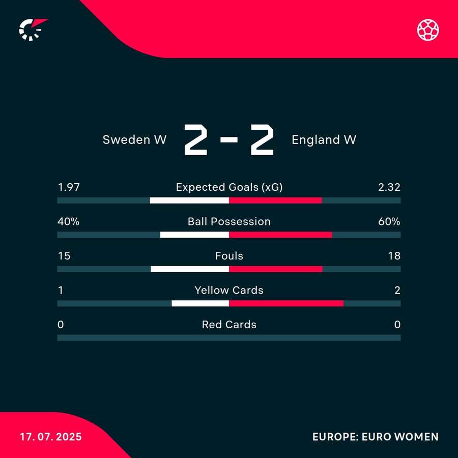 Stats after extra time Stats after extra time
