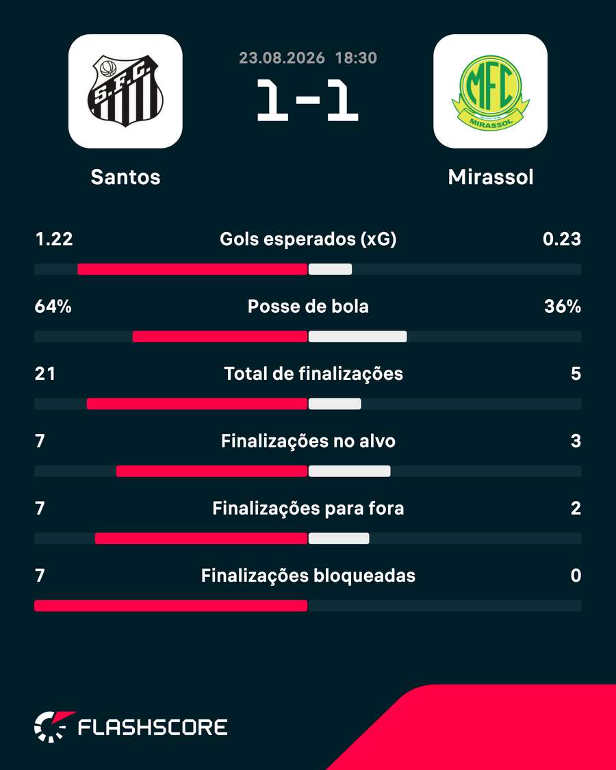 As estatísticas de Santos 1x1 Mirassol As estatísticas de Santos 1x1 Mirassol