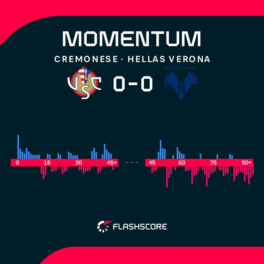 Momentum w meczu Cremonese - Hellas Verona