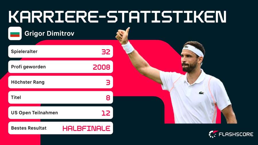 Stats: Dimitrov