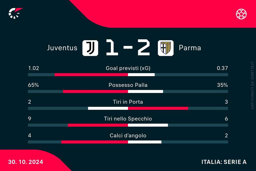 Le statistiche al termine del primo tempo