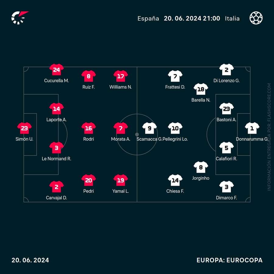 Alineaciones del España-Italia