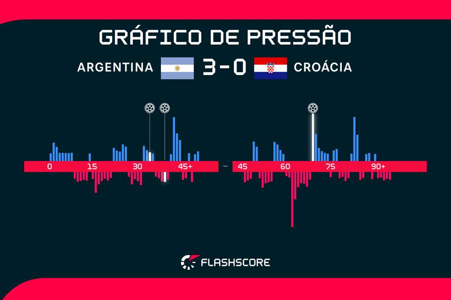 Messi e Álvarez comandam, Argentina atropela Croácia e vai à final