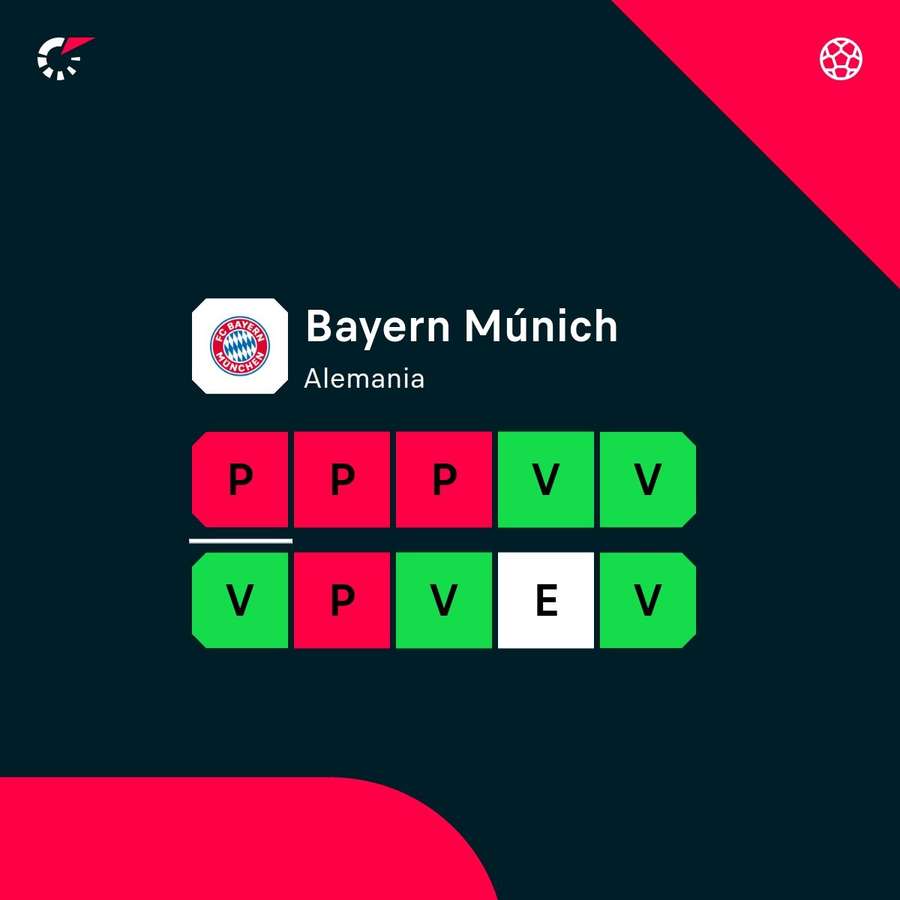La mala racha del Bayern de Múnich.