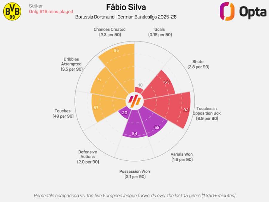 O gráfico de Fábio Silva