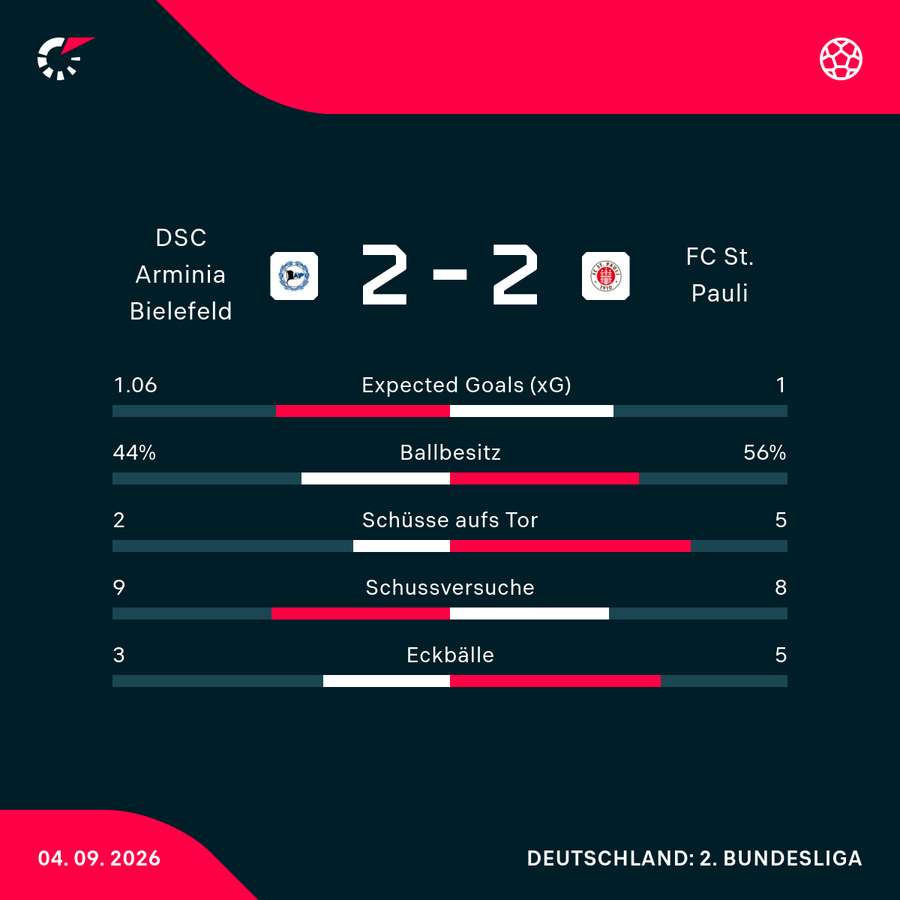 Statistiken zum Spiel in Bielefeld Statistiken zum Spiel in Bielefeld