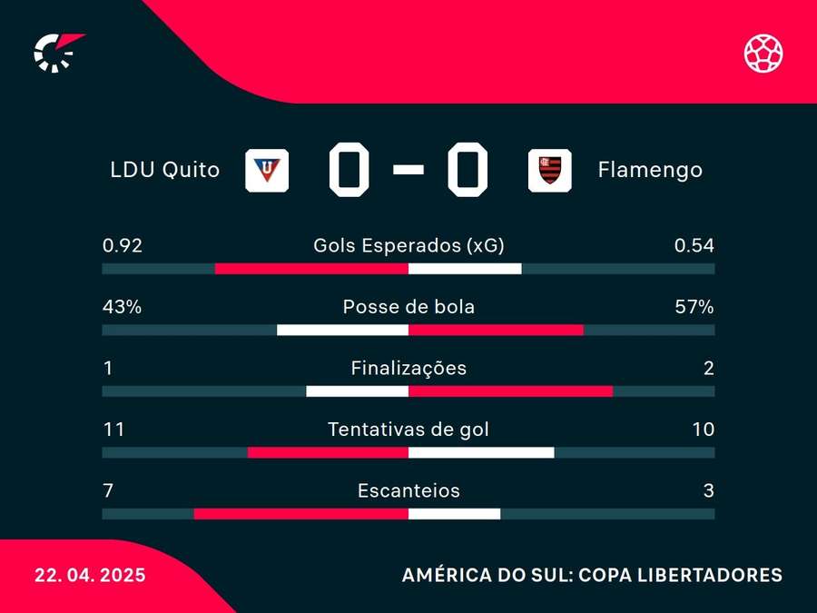 As estatísticas de LDU x Flamengo
