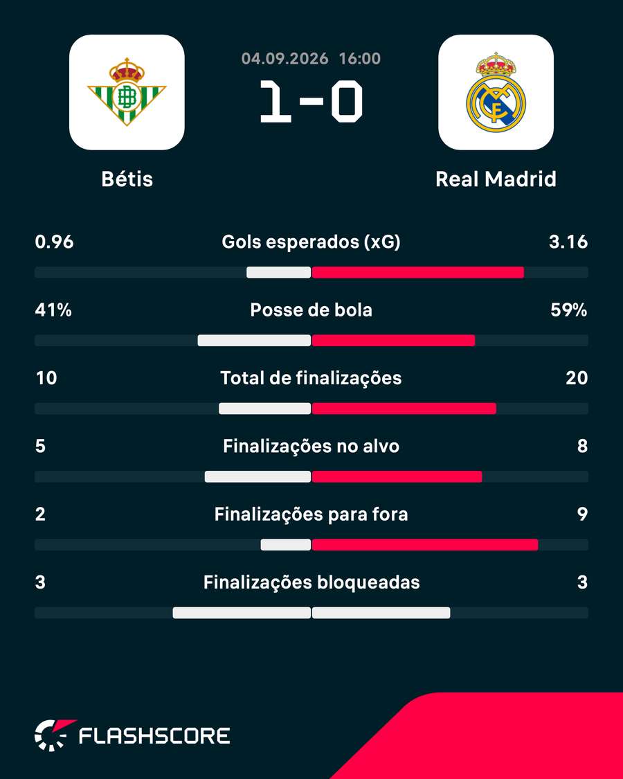 As estatísticas da vitória do Betis sobre o Real Madrid