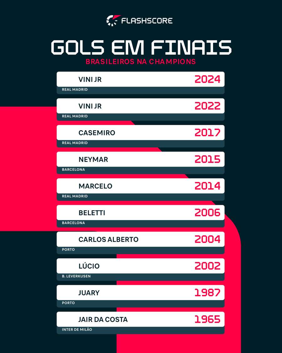 Entre os brasileiros, apenas Vini Jr fez mais de um gol em finais