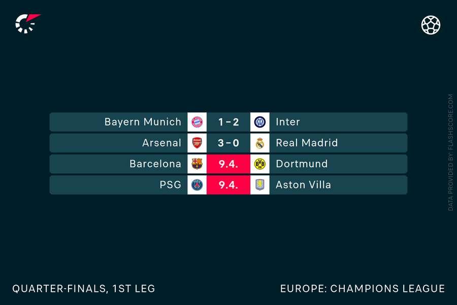 Champions League quarter-finals
