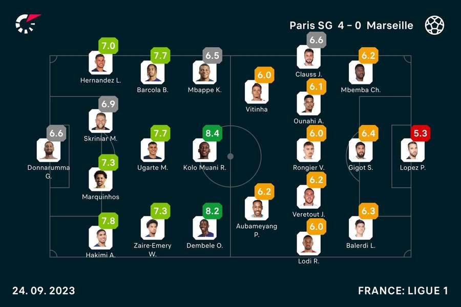 PSG - Marseille player ratings