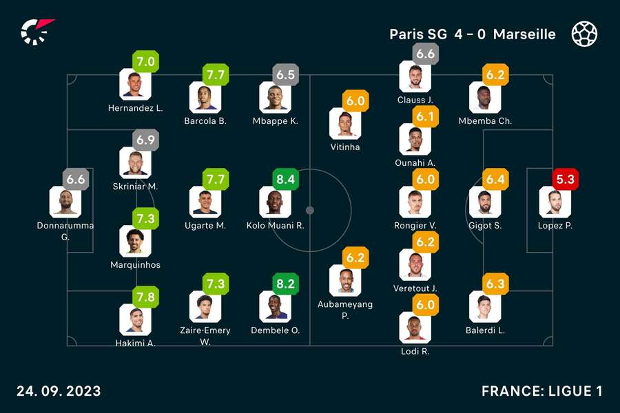 PSG - Marseille spillerbedømmelser