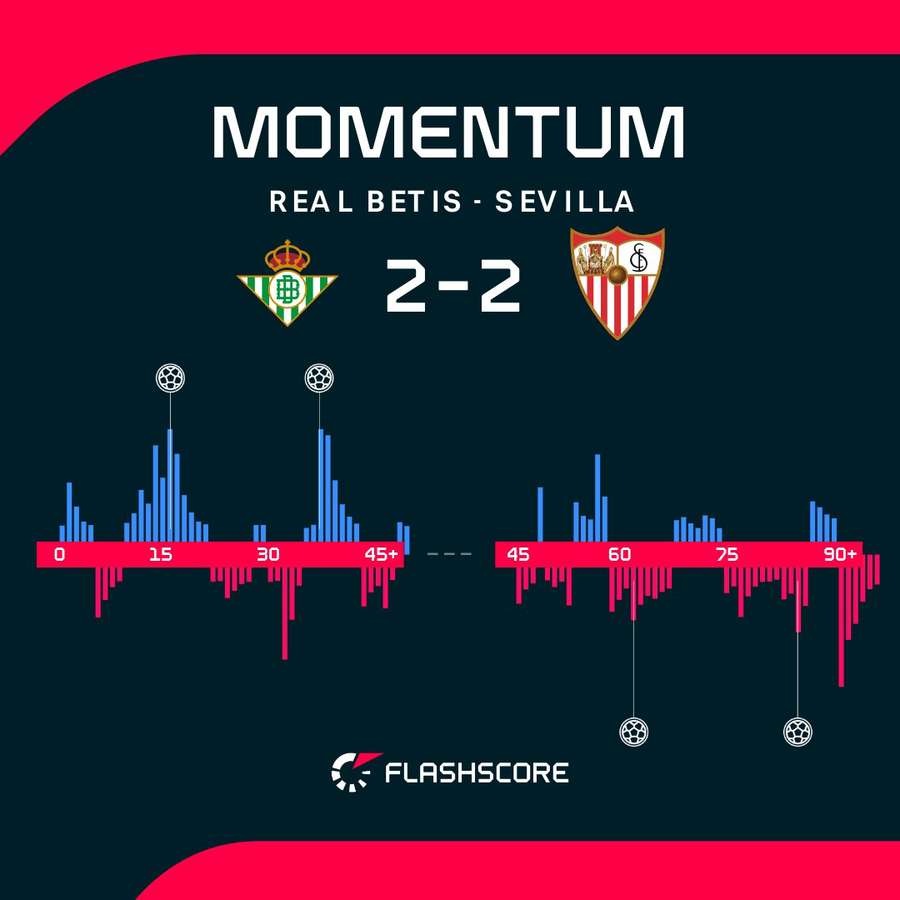 Real Betis vs Sevilla momentum