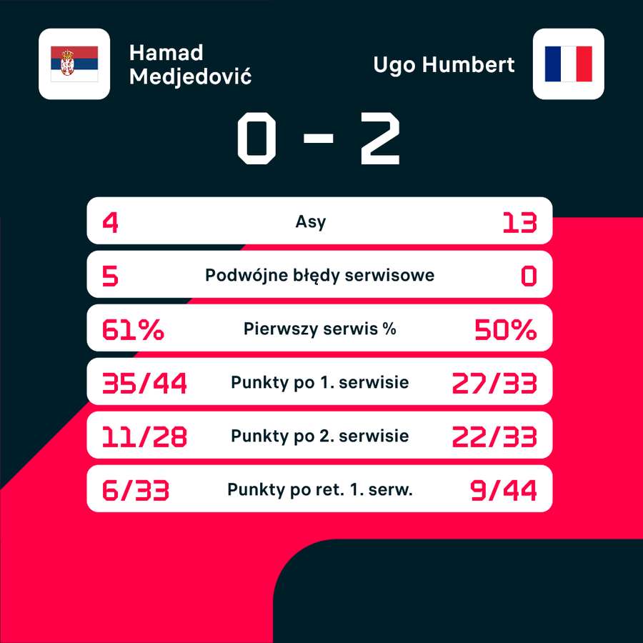 Statystyki meczu finałowego Medjedović - Humbert Statystyki meczu finałowego Medjedović - Humbert