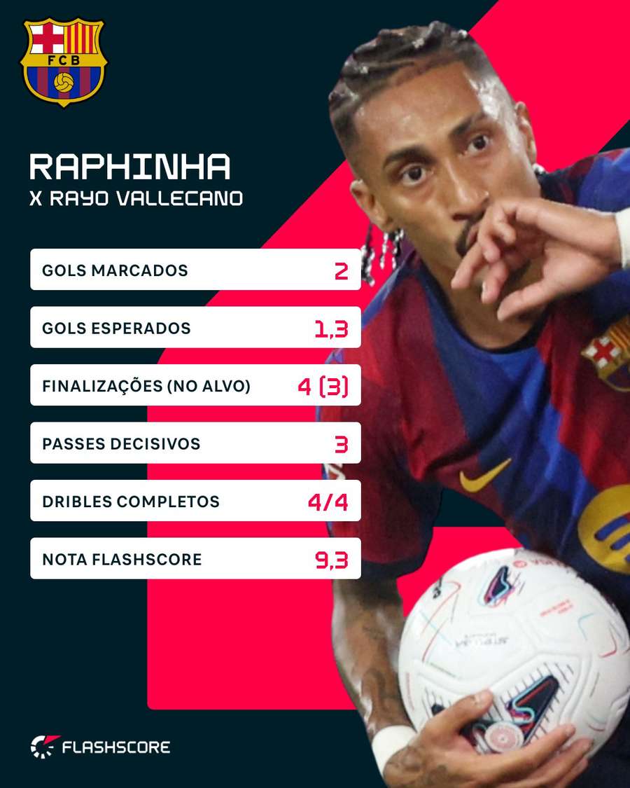 Números de Raphinha em Barcelona 5x2 Rayo Vallecano Números de Raphinha em Barcelona 5x2 Rayo Vallecano