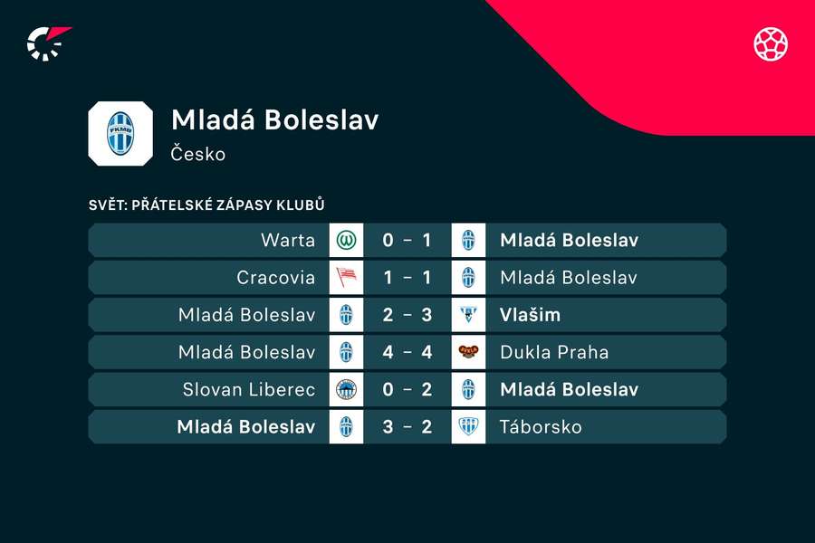 Poslední výsledky Mladé Boleslavi.