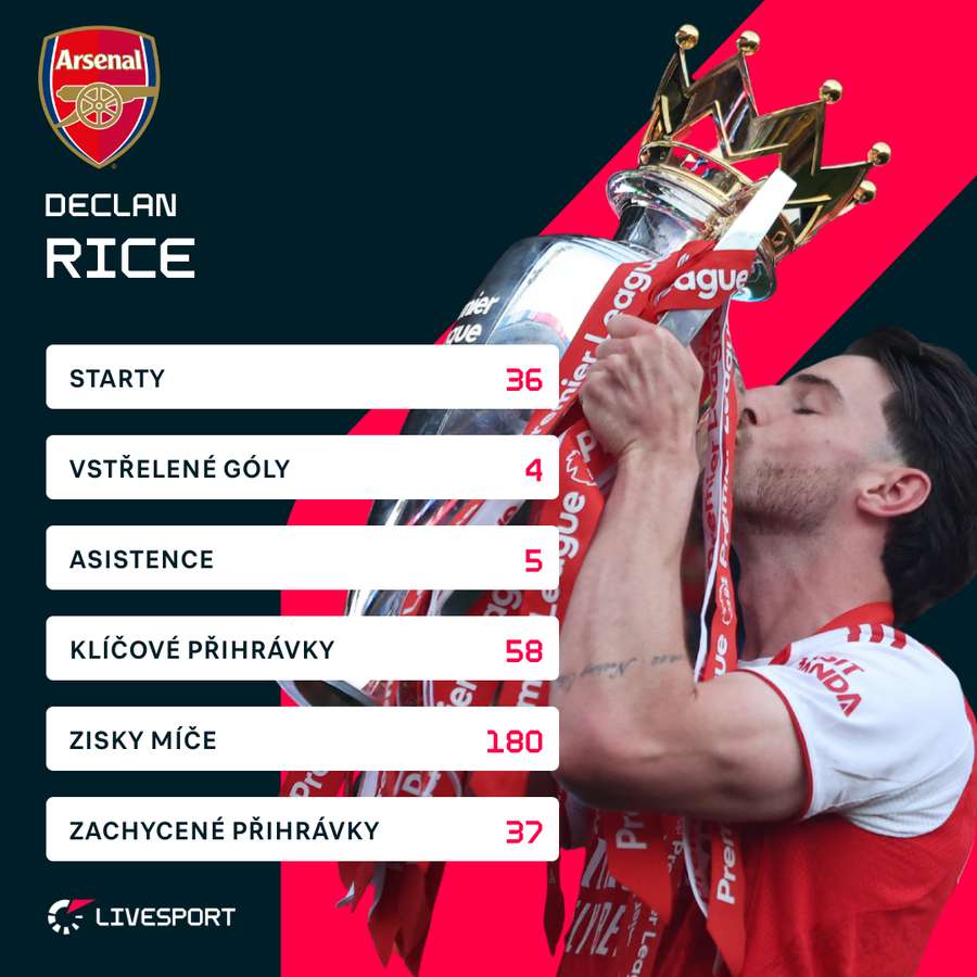 Statistiky Rice v Premier League za sezonu 2025/26. Statistiky Rice v Premier League za sezonu 2025/26.