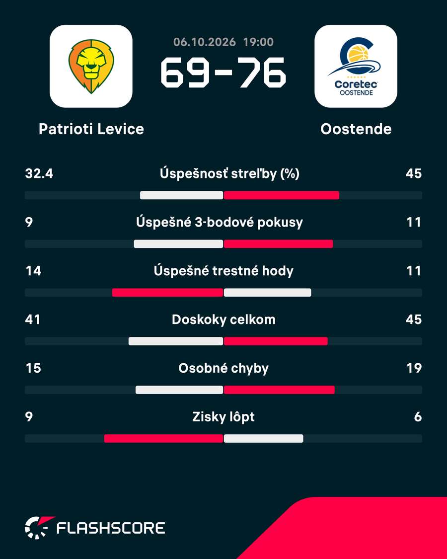 Štatistiky zápasu. Štatistiky zápasu.